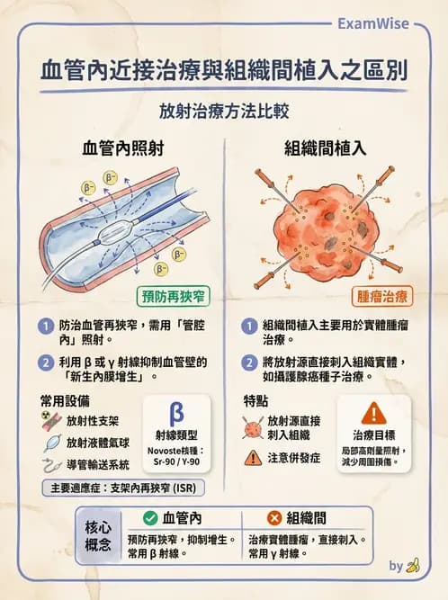 放射 - 近接治療機 - AI 圖文解析預覽