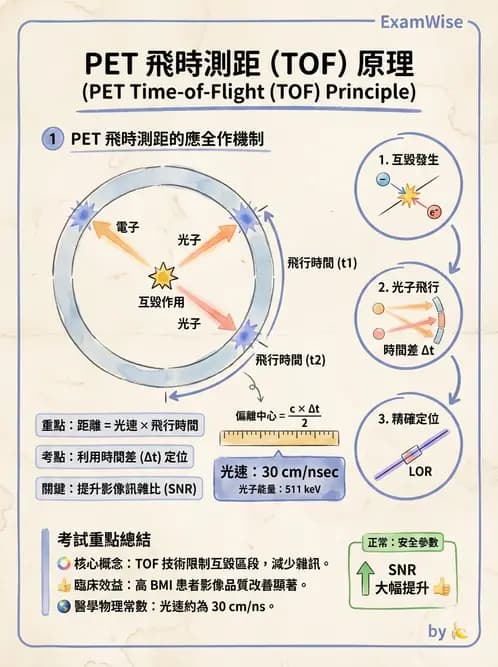 放射 - PET核種與儀器偵測原理 - AI 圖文解析預覽