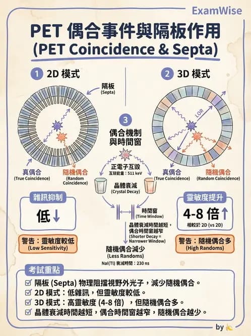 放射 - PET核種與儀器偵測原理 - AI 圖文解析預覽
