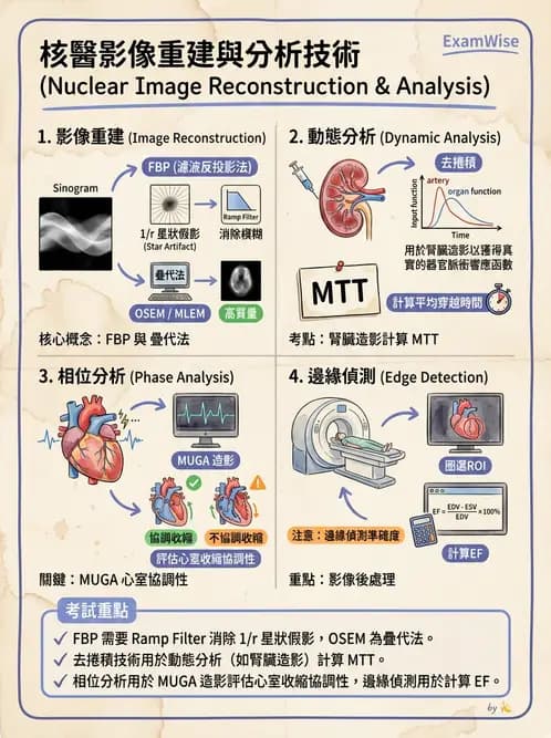 放射 - SPECT影像重建與濾波 - AI 圖文解析預覽