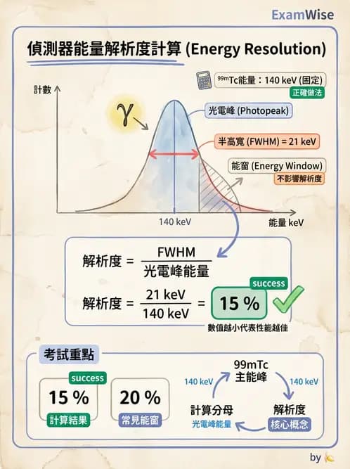 放射 - 非影像閃爍偵測器 - AI 圖文解析預覽