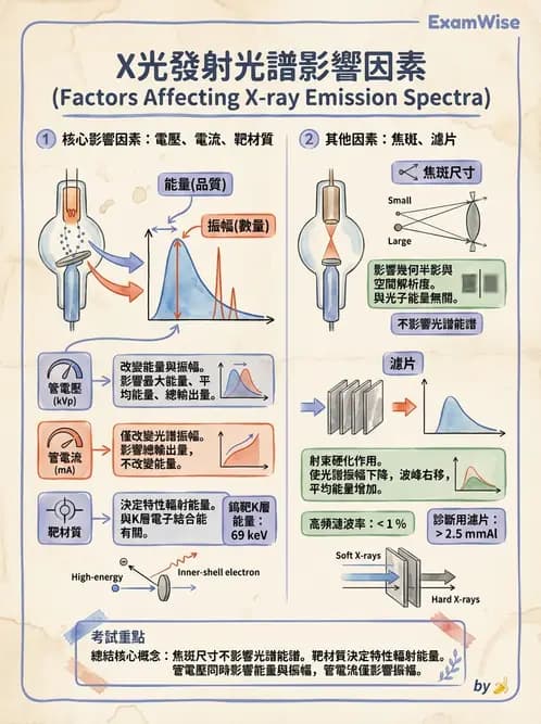 放射 - X光產生原理與管球設備 - AI 圖文解析預覽