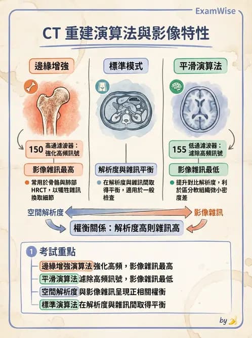 放射 - CT影像重建與品質 - AI 圖文解析預覽
