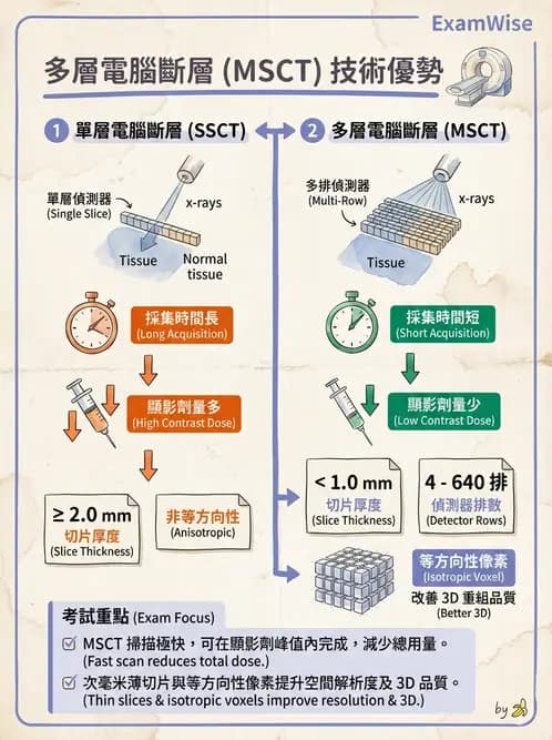 放射 - CT物理原理與掃描技術 - AI 圖文解析預覽