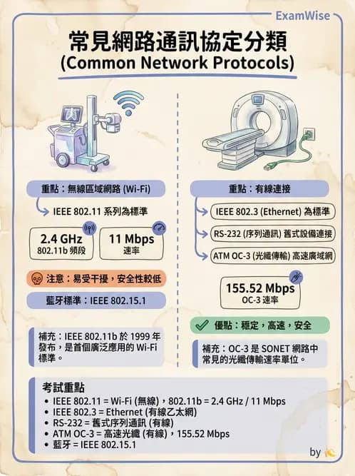 放射 - PACS、DICOM與遠距醫學 - AI 圖文解析預覽