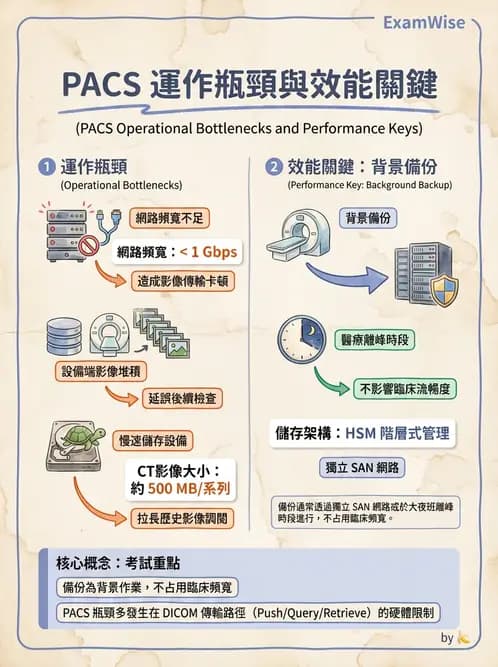 放射 - PACS、DICOM與遠距醫學 - AI 圖文解析預覽