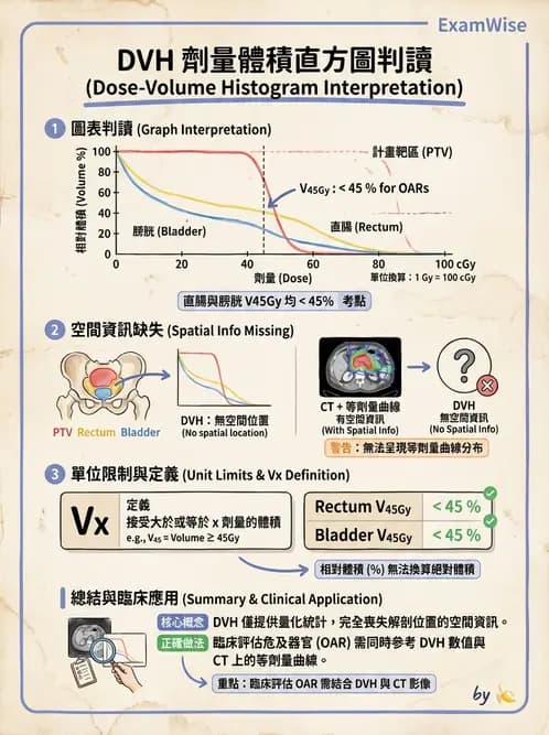 放射 - 放射治療靶區與劑量規範 - AI 圖文解析預覽
