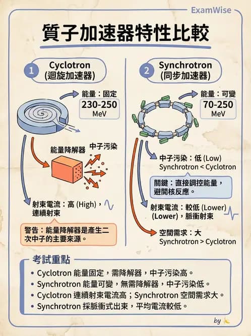 放射 - 質子與粒子治療 - AI 圖文解析預覽