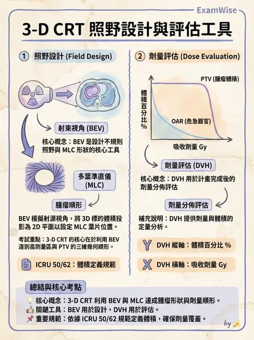 放射 - 射束幾何、照野設計與楔形濾器 - AI 圖文解析預覽
