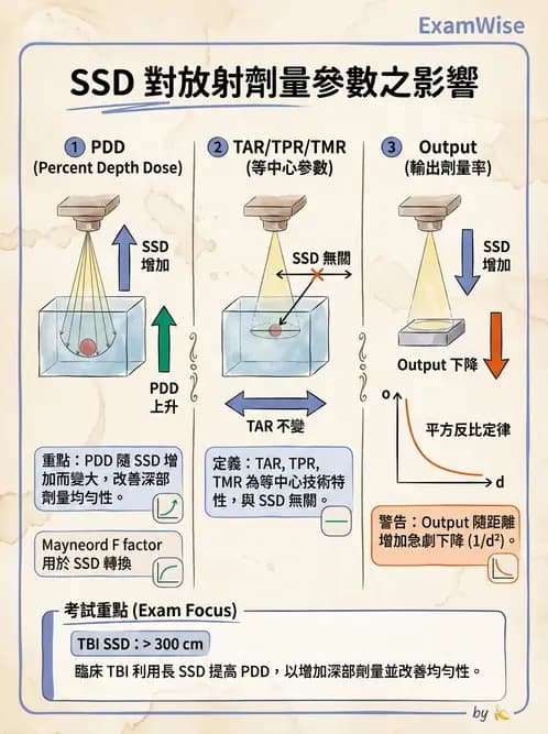 放射 - 深度劑量參數(PDD/TAR/TMR/TPR) - AI 圖文解析預覽