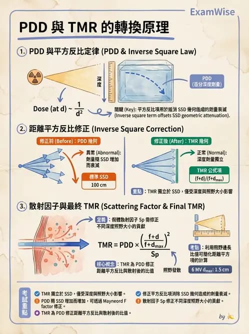 放射 - 深度劑量參數(PDD/TAR/TMR/TPR) - AI 圖文解析預覽