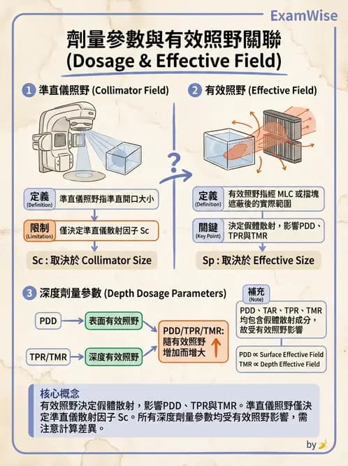 放射 - 深度劑量參數(PDD/TAR/TMR/TPR) - AI 圖文解析預覽