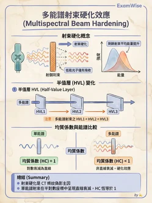 放射 - 射束幾何、照野設計與楔形濾器 - AI 圖文解析預覽
