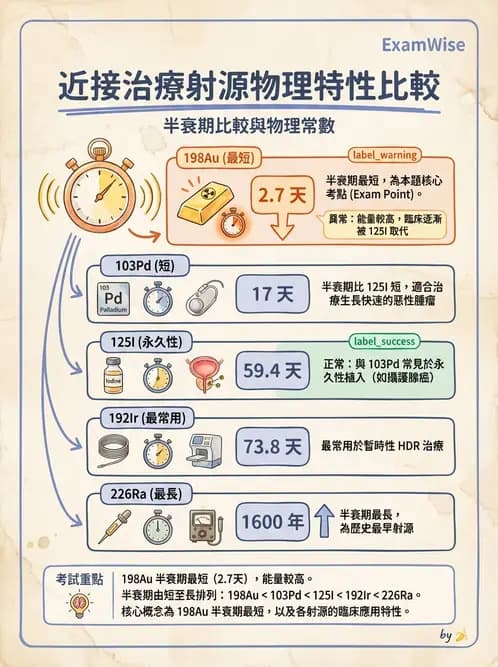 放射 - 近接治療技術 - AI 圖文解析預覽