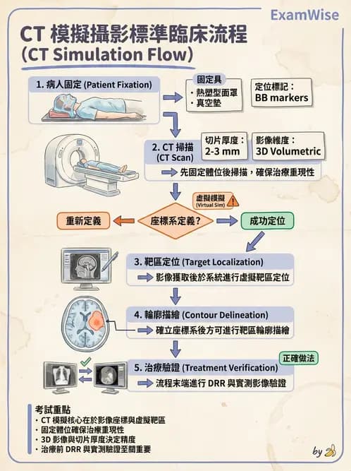 放射 - CT模擬攝影技術、流程與影像特性 - AI 圖文解析預覽