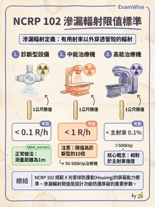 放射 - 放射治療輻射防護 - AI 圖文解析預覽