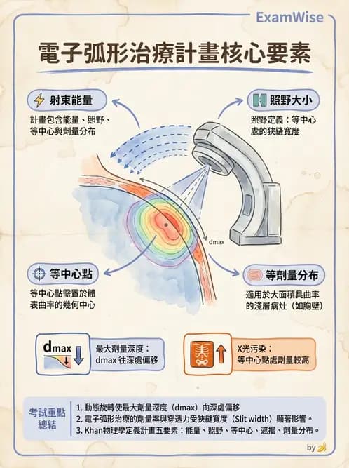 放射 - 放射治療技術與影像計畫 - AI 圖文解析預覽