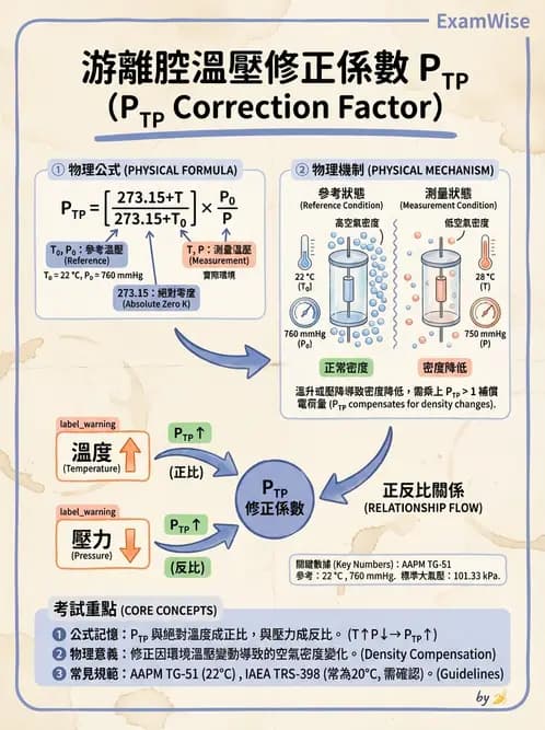 放射 - 放射治療劑量儀器與特殊設備品保 - AI 圖文解析預覽