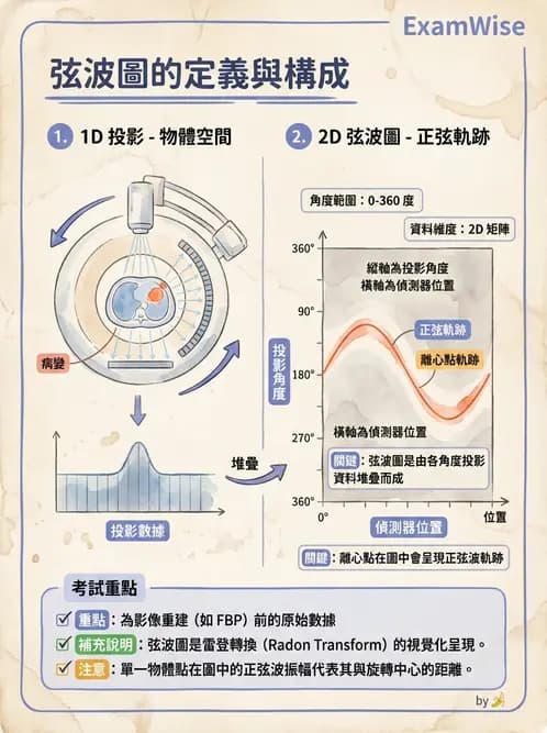 放射 - SPECT造影原理與重組 - AI 圖文解析預覽