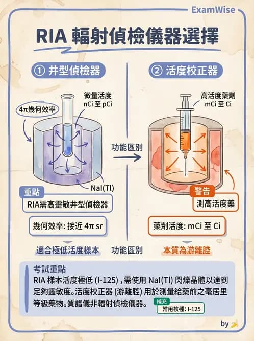 放射 - 免疫分析品管與臨床應用 - AI 圖文解析預覽