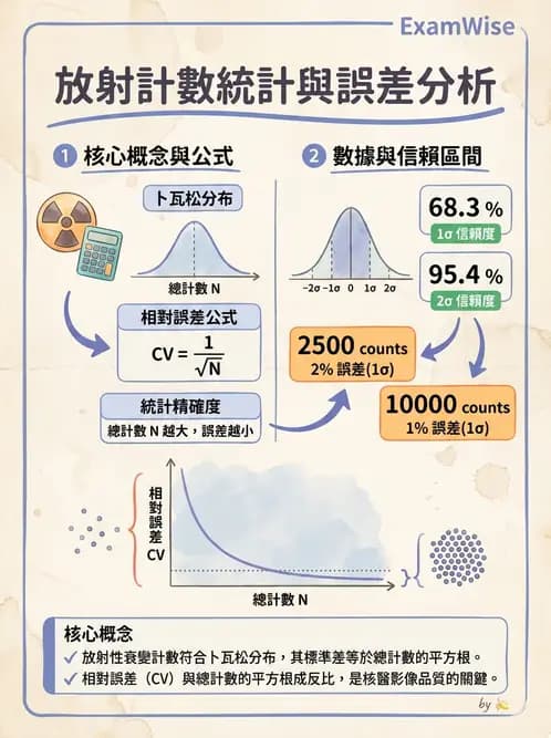 放射 - 核醫計數統計學 - AI 圖文解析預覽