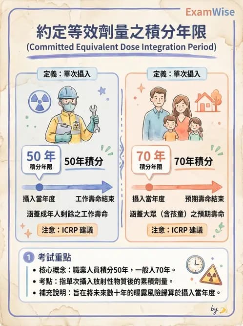 放射 - 輻射安全與保健物理 - AI 圖文解析預覽