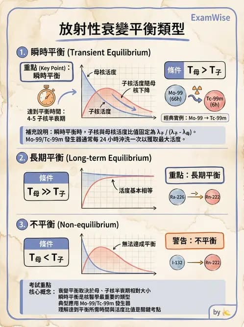 放射 - 放射性蛻變模式 - AI 圖文解析預覽