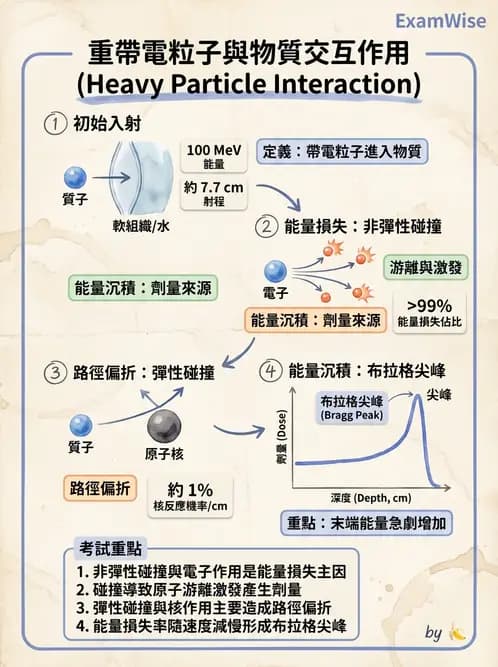 放射 - 帶電粒子與中子和物質作用 - AI 圖文解析預覽