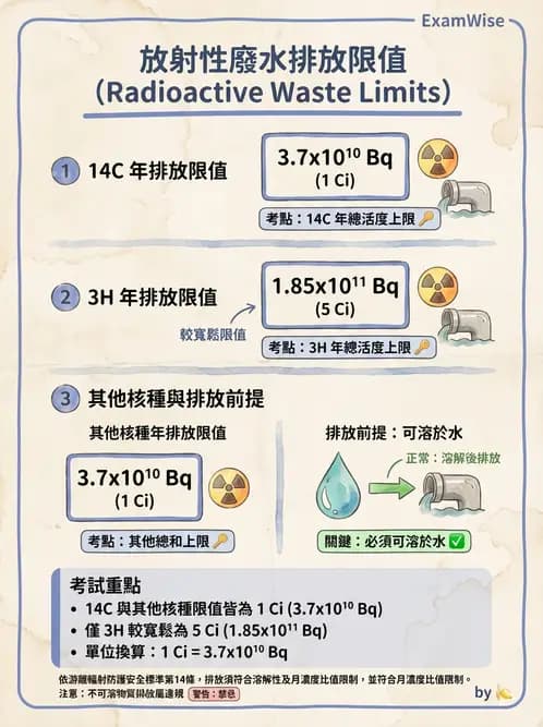 放射 - 劑量標準與防護原則 - AI 圖文解析預覽