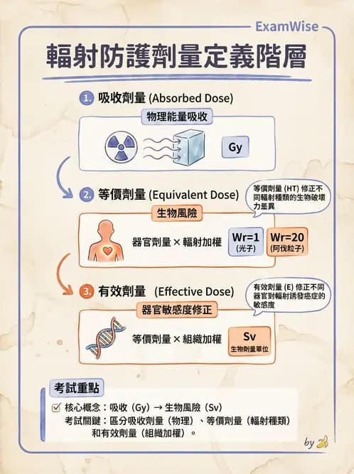 放射 - 輻射防護劑量量 - AI 圖文解析預覽