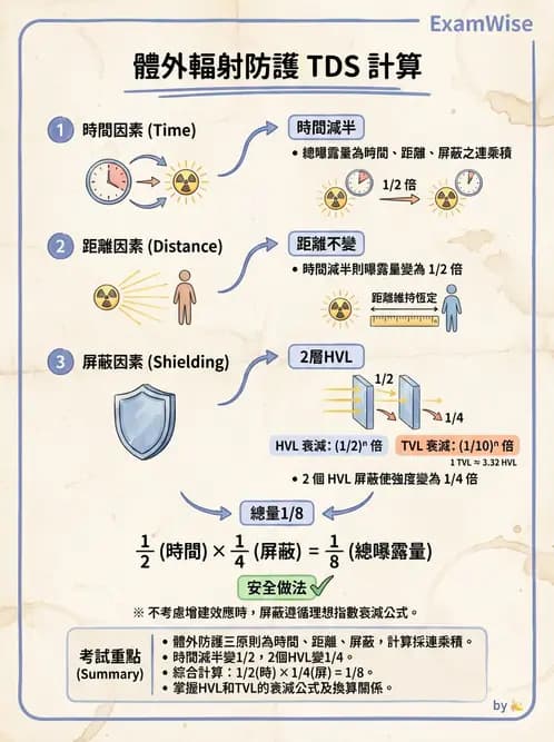 放射 - 屏蔽設計與材料選擇 - AI 圖文解析預覽
