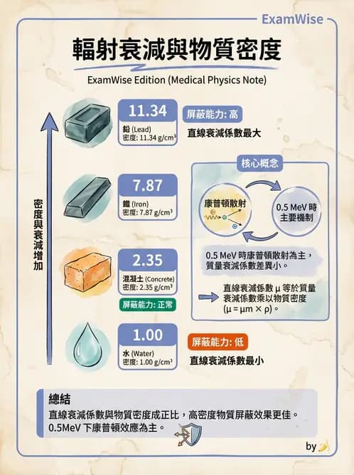 放射 - 屏蔽計算 - AI 圖文解析預覽