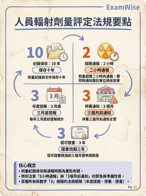 放射 - 人員資格與組織管理 - AI 圖文解析預覽