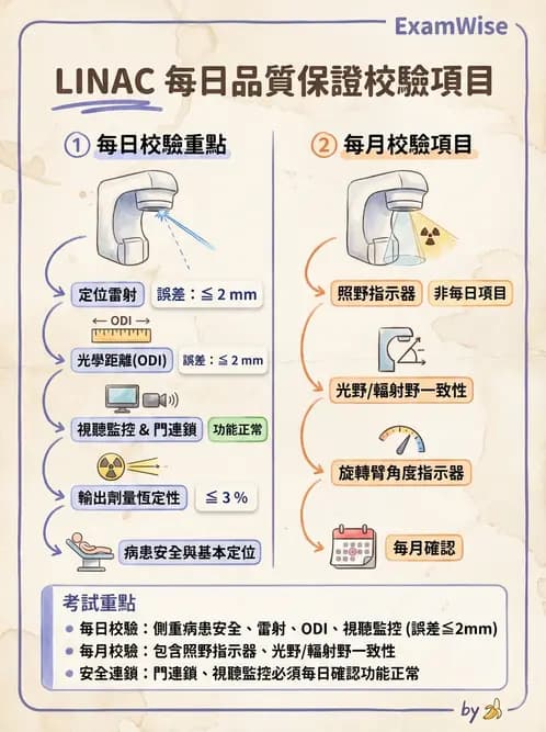 放射 - 醫療曝露品質保證 - AI 圖文解析預覽