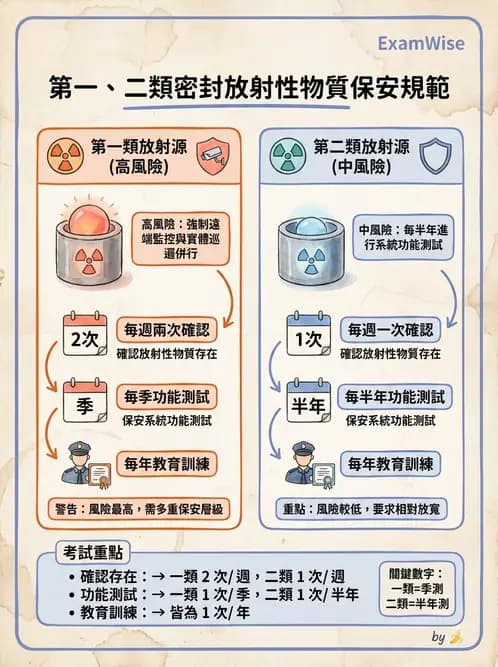 放射 - 輻射作業管理與設施許可 - AI 圖文解析預覽