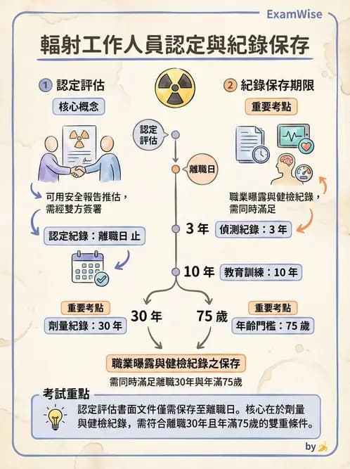 放射 - 人員資格與組織管理 - AI 圖文解析預覽