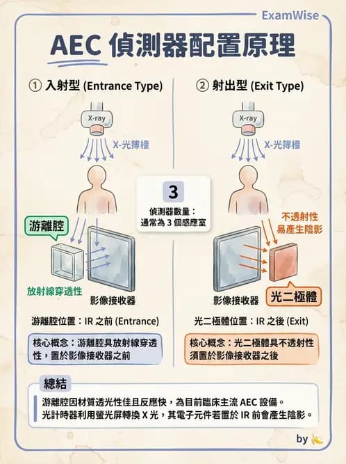 放射 - X光成像系統與影像品質 - AI 圖文解析預覽