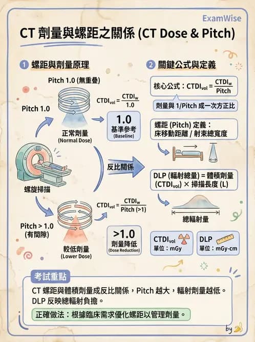 放射 - 電腦斷層影像品質與劑量應用 - AI 圖文解析預覽