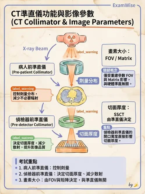 放射 - 電腦斷層攝影原理與技術 - AI 圖文解析預覽