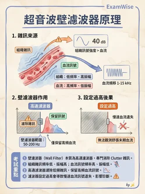 放射 - 都普勒超音波 - AI 圖文解析預覽