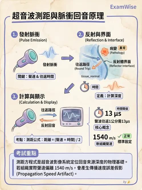 放射 - 超音波物理與系統原理 - AI 圖文解析預覽