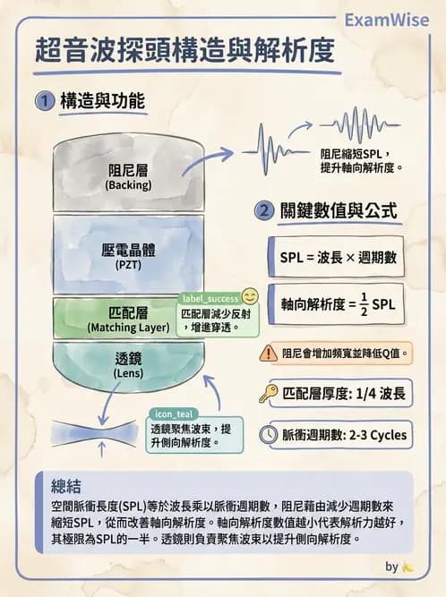 放射 - 超音波物理與系統原理 - AI 圖文解析預覽