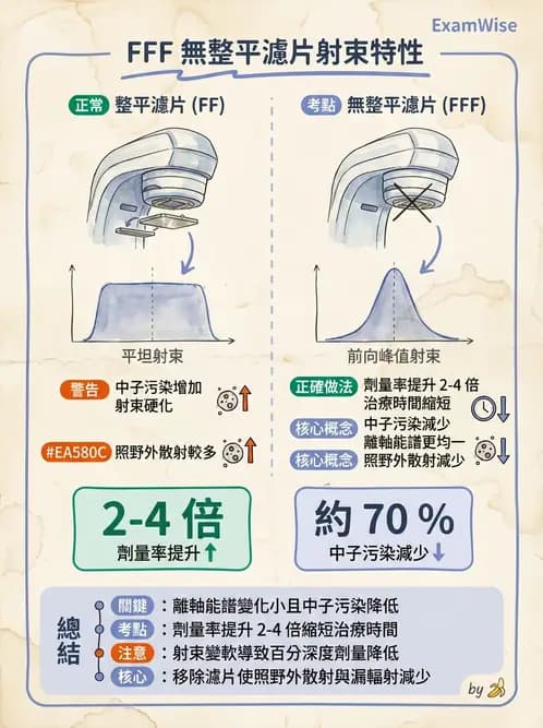 放射 - 遠隔治療機—機器結構與射束物理 - AI 圖文解析預覽