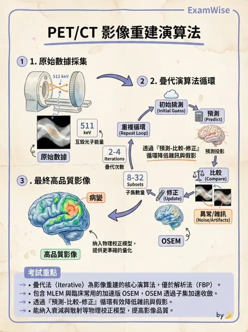 放射 - PET校正、影像重建與臨床操作 - AI 圖文解析預覽