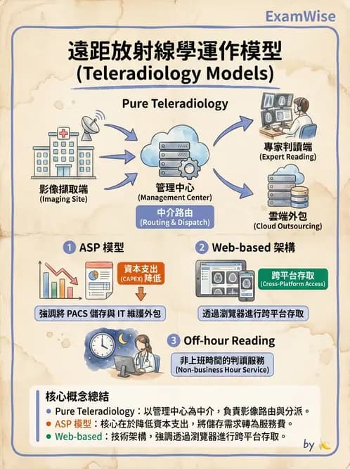 放射 - PACS、DICOM與遠距醫學 - AI 圖文解析預覽