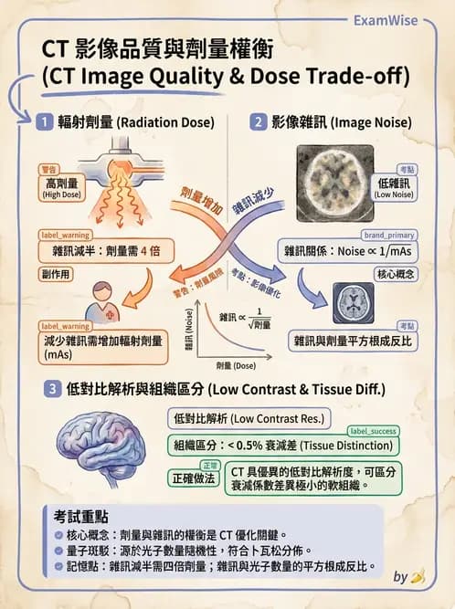 放射 - CT影像重建與品質 - AI 圖文解析預覽