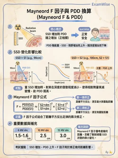 放射 - 深度劑量參數(PDD/TAR/TMR/TPR) - AI 圖文解析預覽