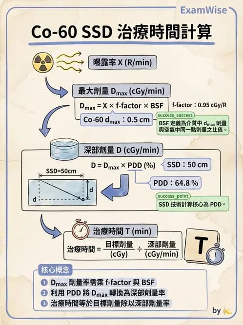 放射 - MU與治療時間計算 - AI 圖文解析預覽