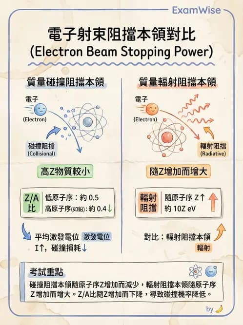 放射 - 電子射束物理特性與劑量分布 - AI 圖文解析預覽