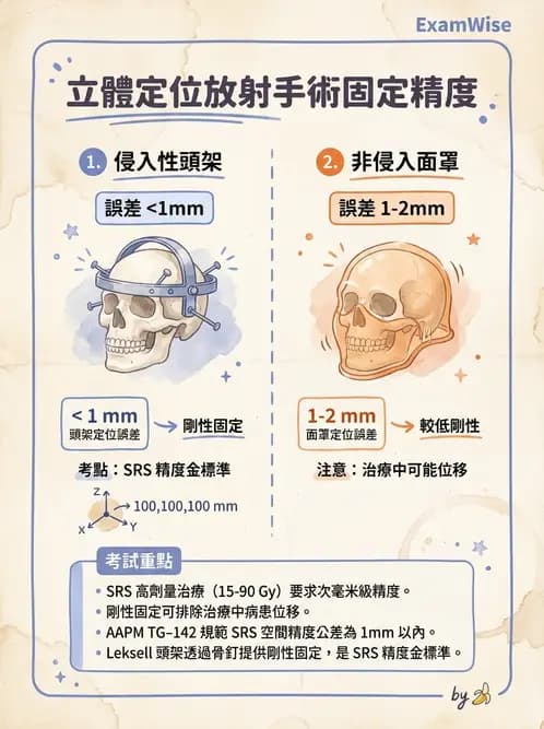 放射 - SRS/SRT設備與劑量物理 - AI 圖文解析預覽
